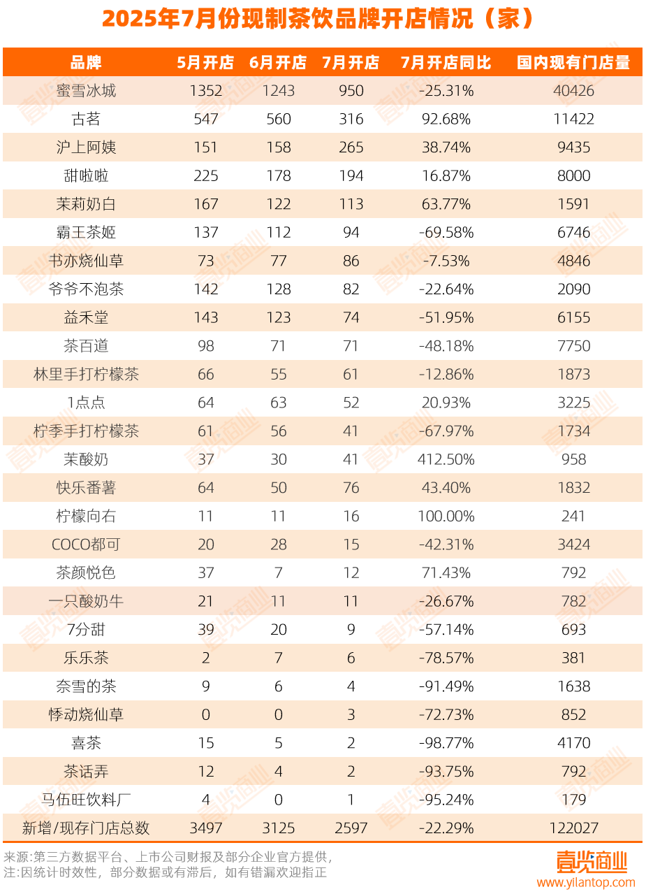 7月，新茶飲開店2597家