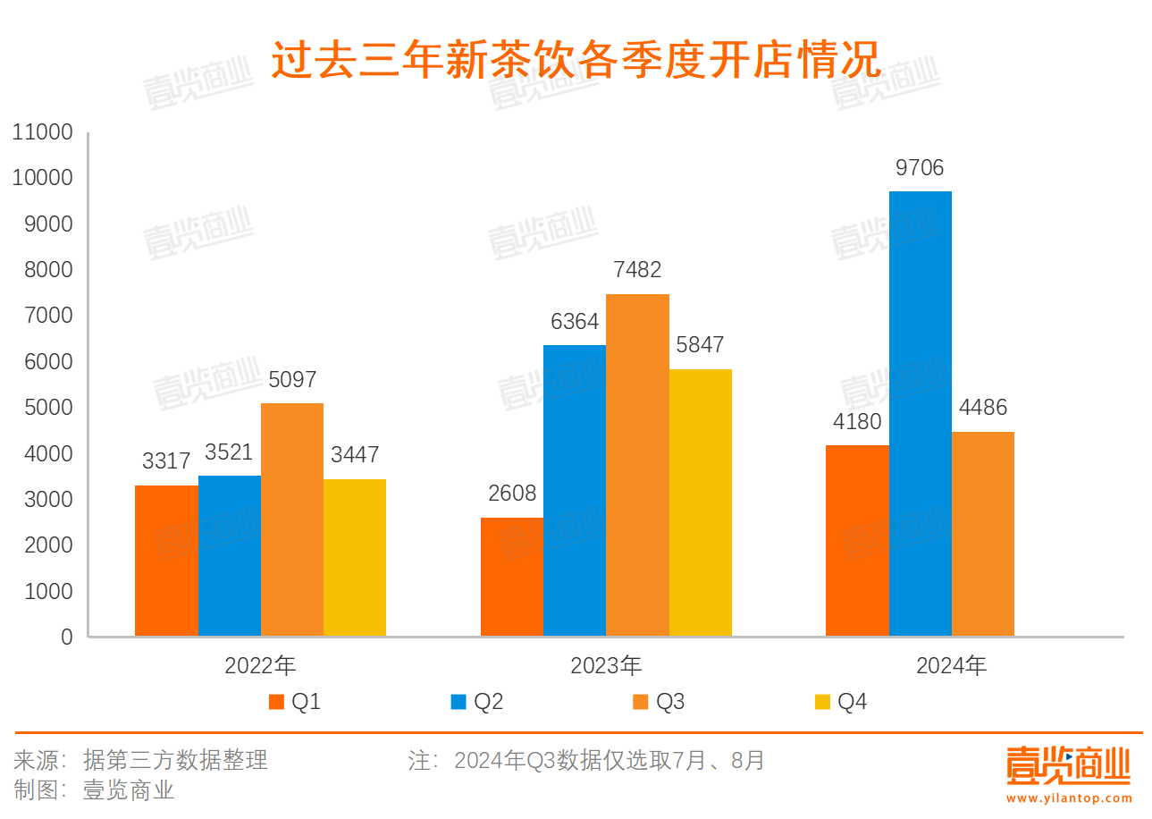 8月新茶饮开店1959家，但近3个月关了超8000家