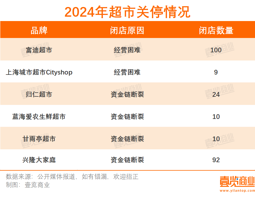 超1.2万家实体店，倒在2024年