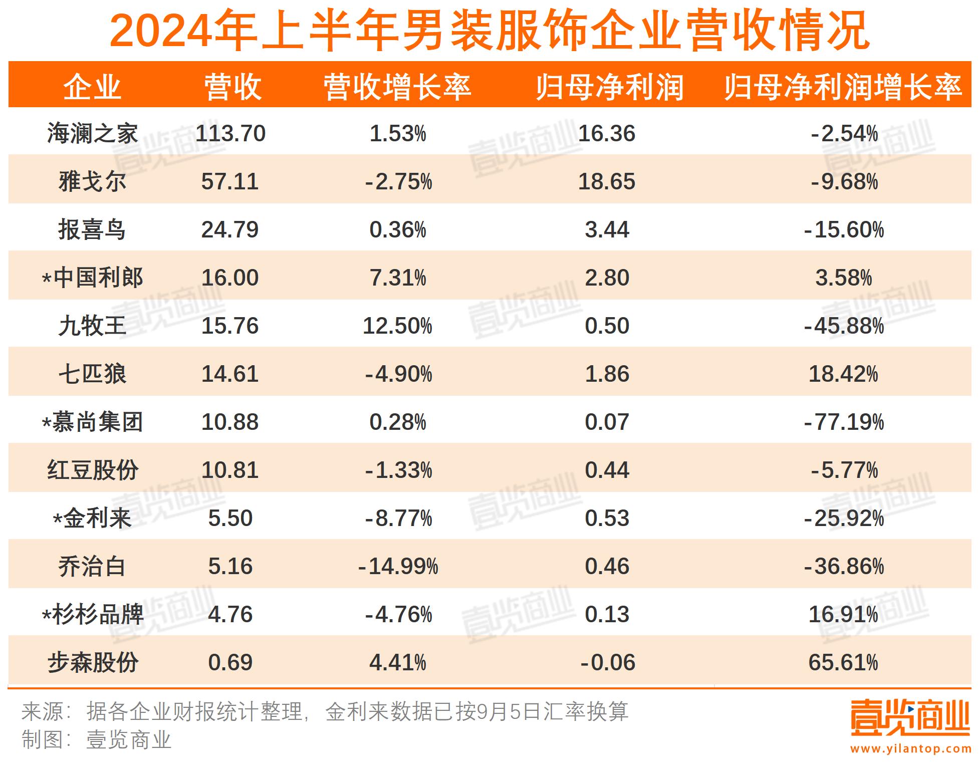 52家上市企业上半年仅增长3，消费者衣服都是去年的？